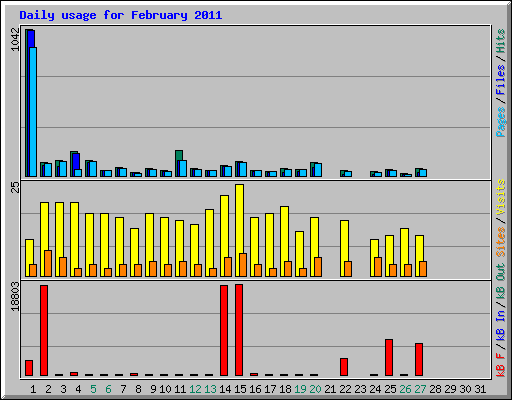 Daily usage for February 2011