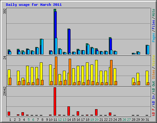 Daily usage for March 2011