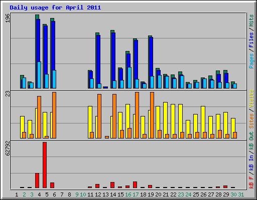Daily usage for April 2011