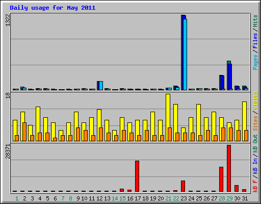 Daily usage for May 2011
