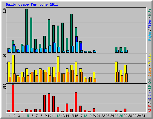 Daily usage for June 2011