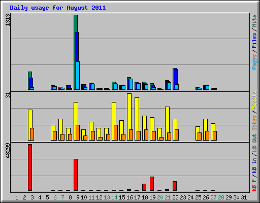 Daily usage for August 2011