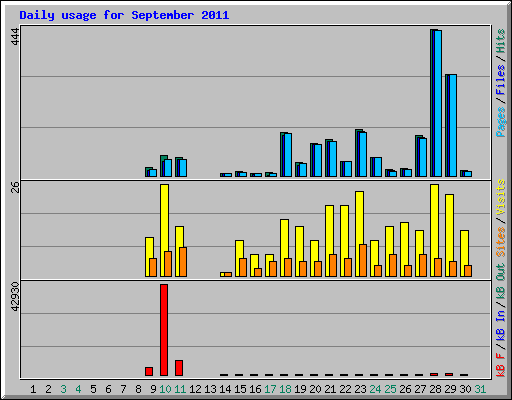 Daily usage for September 2011