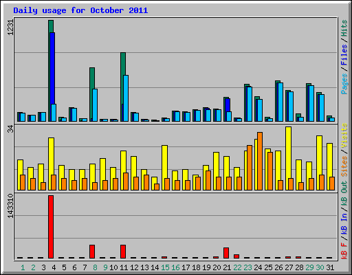 Daily usage for October 2011