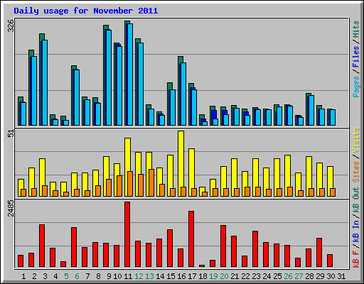 Daily usage for November 2011