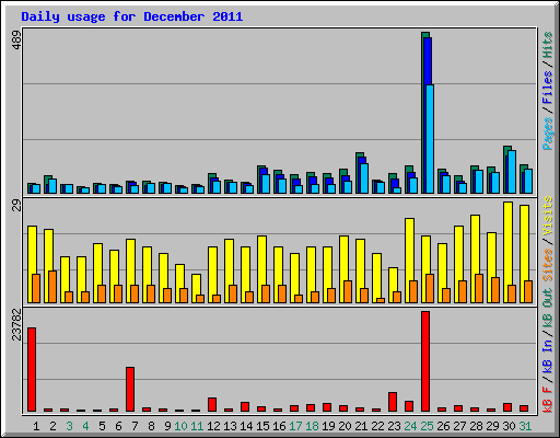 Daily usage for December 2011