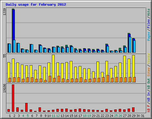 Daily usage for February 2012