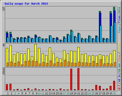 Daily usage for March 2012