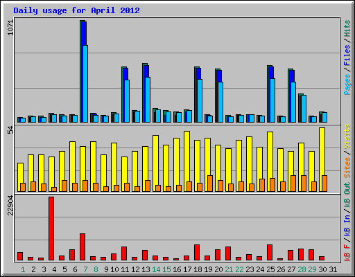 Daily usage for April 2012