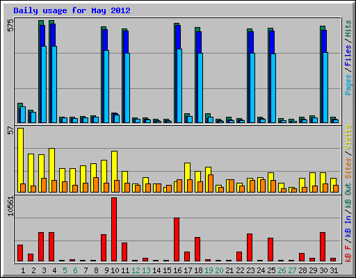 Daily usage for May 2012