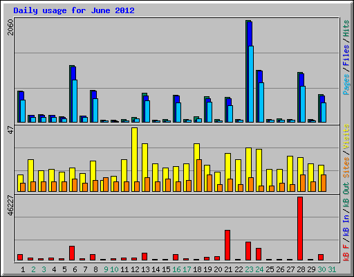 Daily usage for June 2012