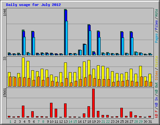Daily usage for July 2012