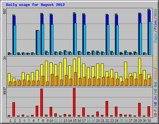 Daily usage for August 2012
