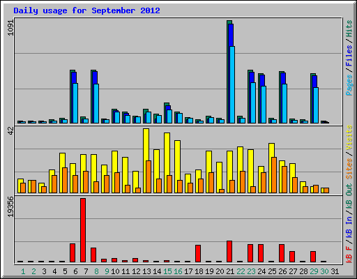 Daily usage for September 2012