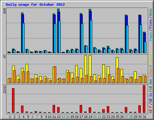 Daily usage for October 2012