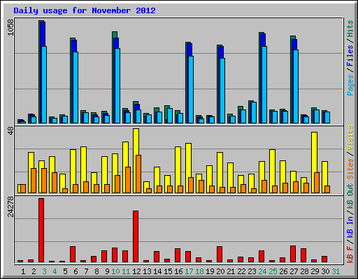 Daily usage for November 2012