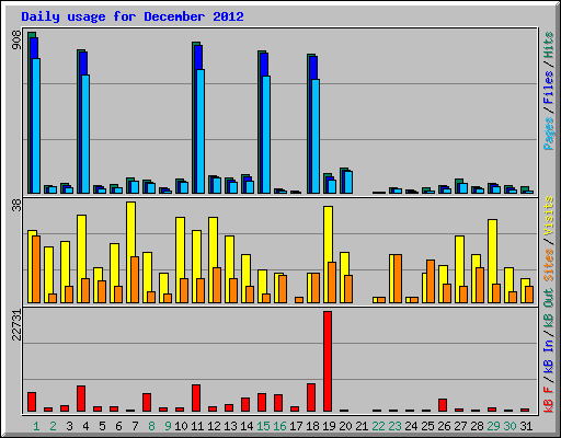 Daily usage for December 2012