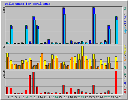 Daily usage for April 2013