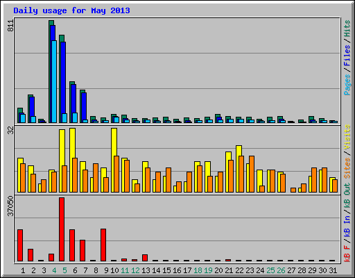 Daily usage for May 2013