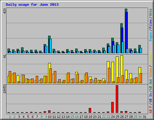 Daily usage for June 2013