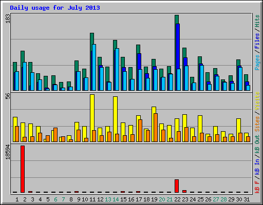 Daily usage for July 2013