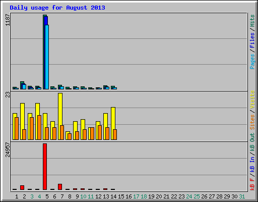 Daily usage for August 2013