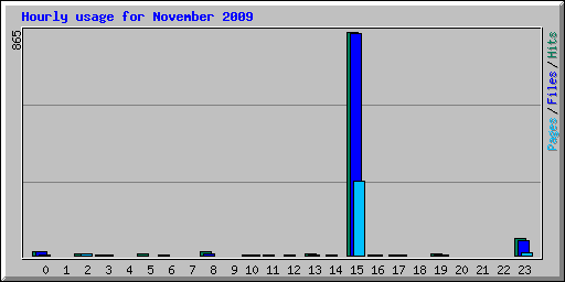 Hourly usage for November 2009