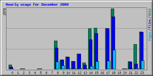 Hourly usage for December 2009