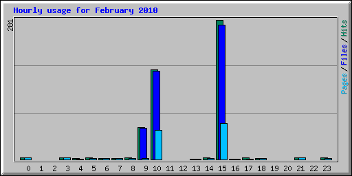 Hourly usage for February 2010