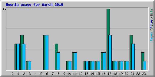 Hourly usage for March 2010