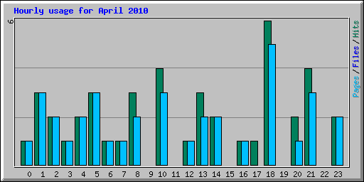 Hourly usage for April 2010