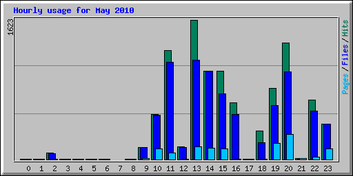 Hourly usage for May 2010