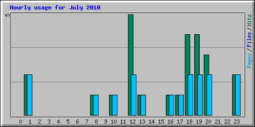 Hourly usage for July 2010