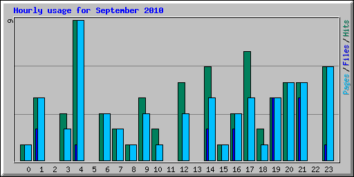 Hourly usage for September 2010