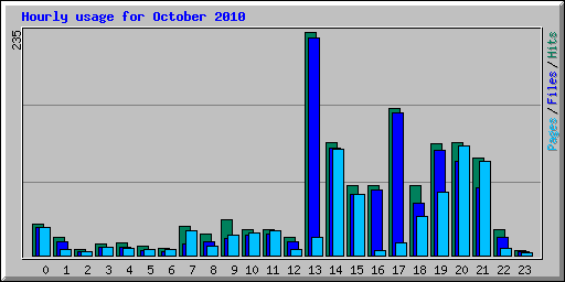 Hourly usage for October 2010