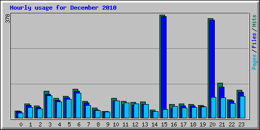 Hourly usage for December 2010