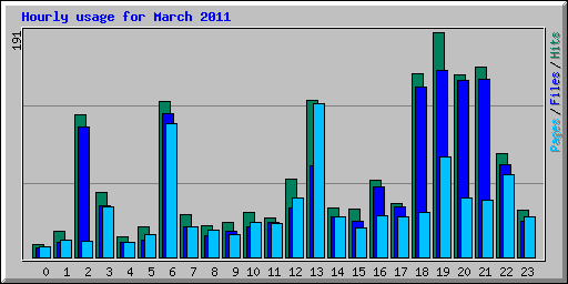 Hourly usage for March 2011