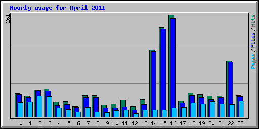 Hourly usage for April 2011