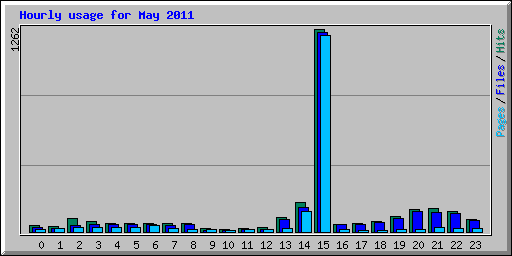 Hourly usage for May 2011