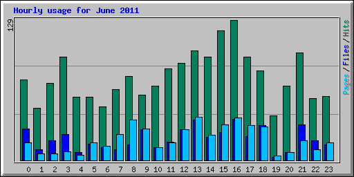 Hourly usage for June 2011