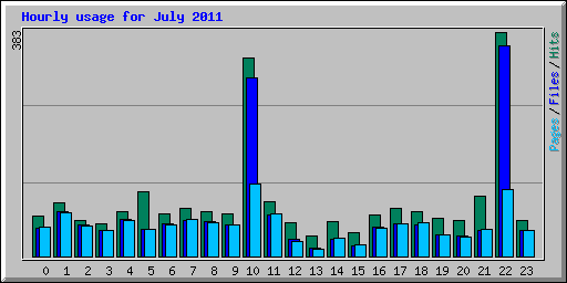 Hourly usage for July 2011