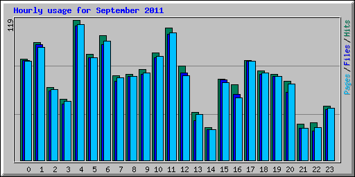 Hourly usage for September 2011