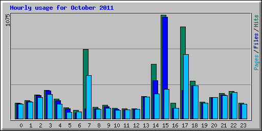 Hourly usage for October 2011