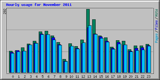 Hourly usage for November 2011