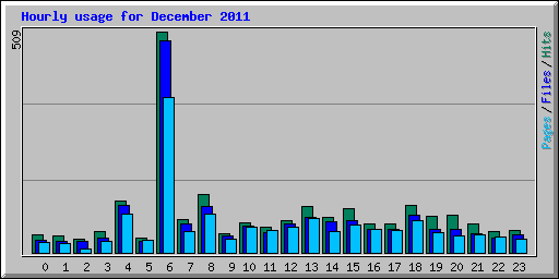 Hourly usage for December 2011