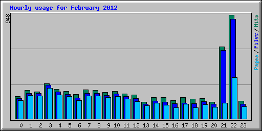 Hourly usage for February 2012