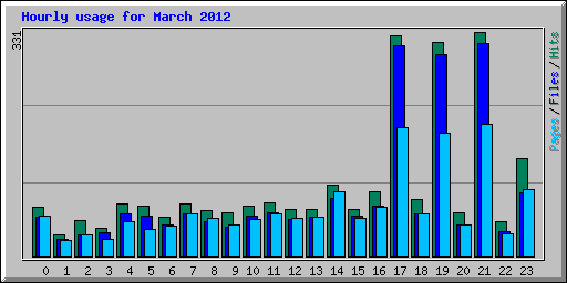 Hourly usage for March 2012