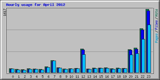 Hourly usage for April 2012