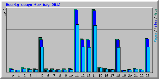 Hourly usage for May 2012