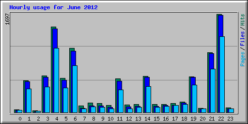 Hourly usage for June 2012